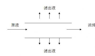 超濾器